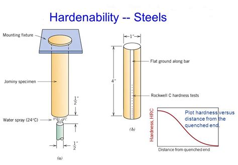 jominy hardness test|the jominy end quench test.